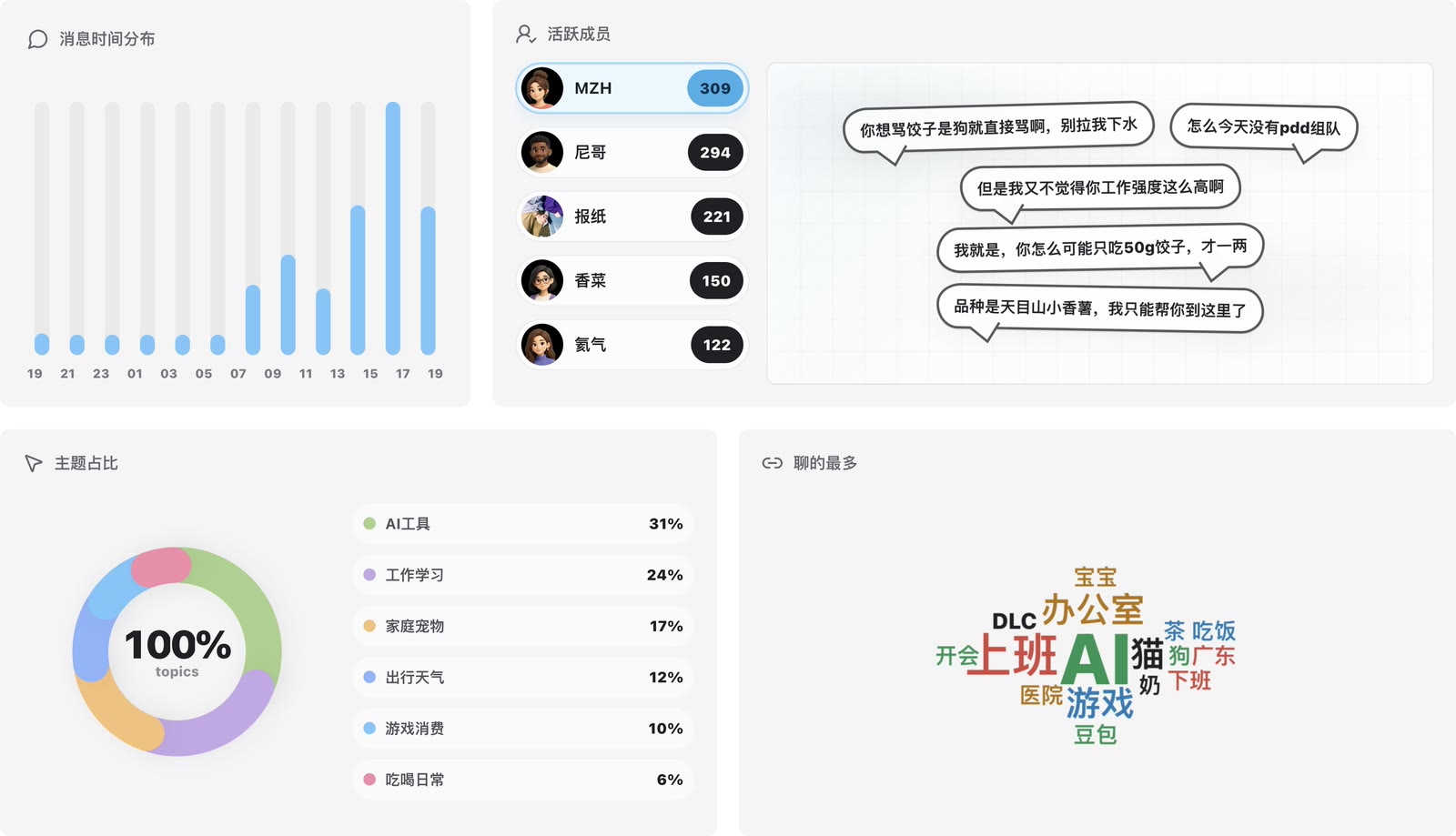 Daily 页的四个数据版面:时间分布、活跃成员与金句、主题占比、热词云